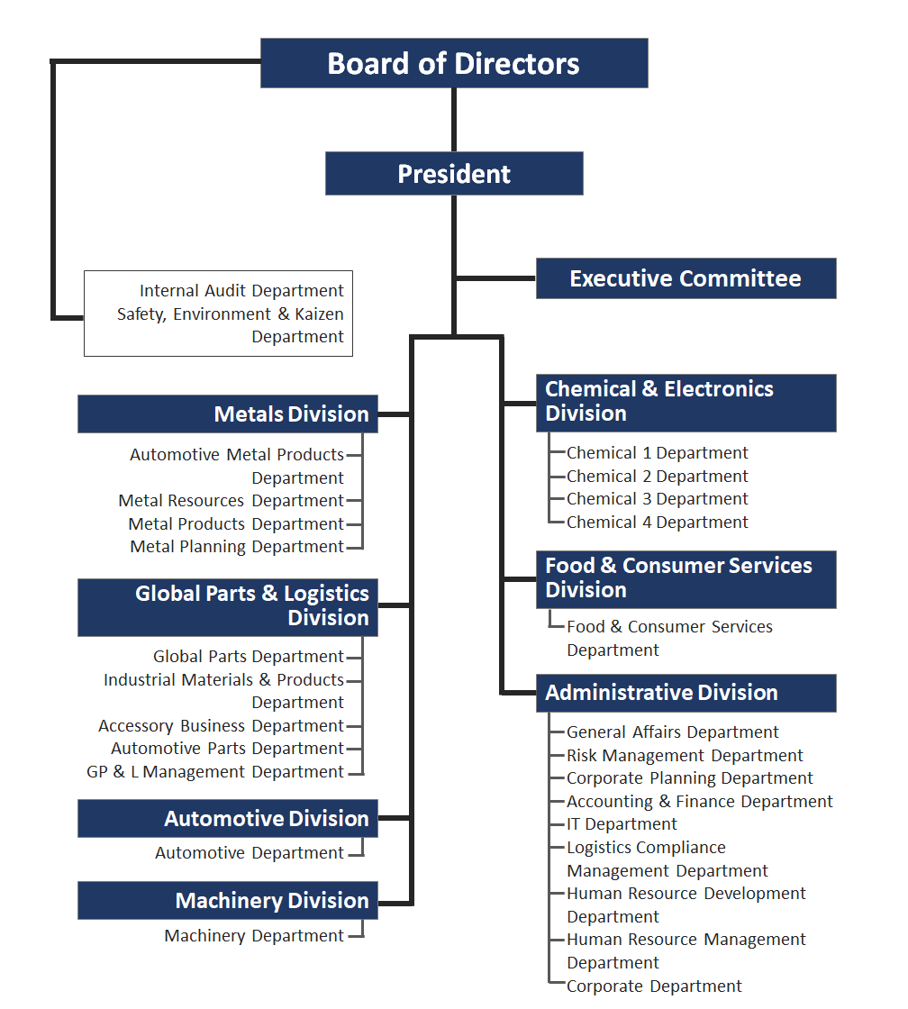 toyota organizational structure chart