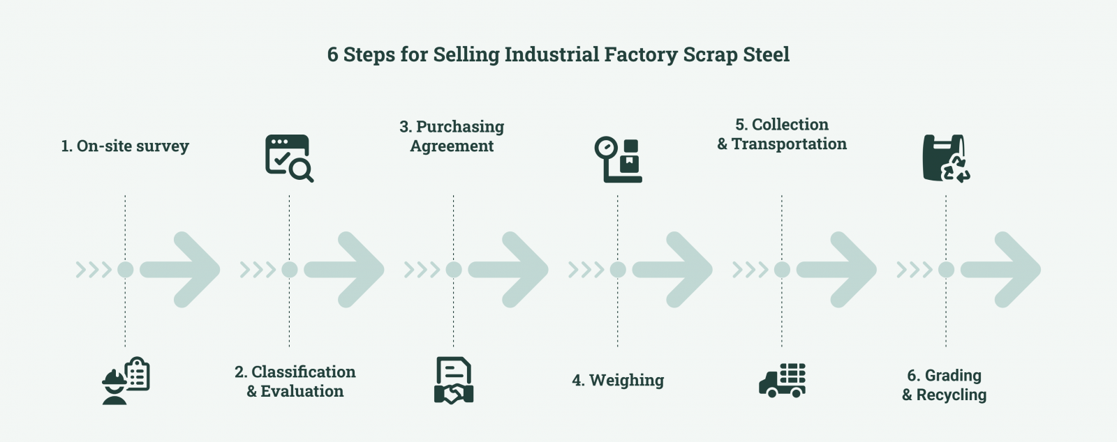 6 steps for selling industrial factory scrap steel, from on-site assessment to recycling
