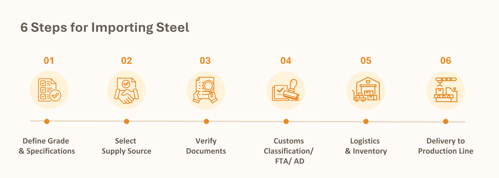 6 steps for importing steel for manufacturing, from defining the steel grade to delivery to the production line 
